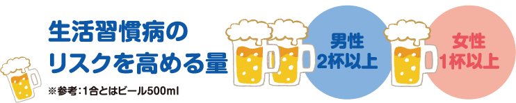 生活習慣病のリスクを高める量　男性2合以上、女性1合以上　※参考：1合とはビール500ml